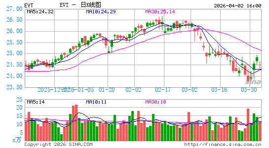 Eaton Vance Tax-Advantaged Dividend Income Fund日K线图