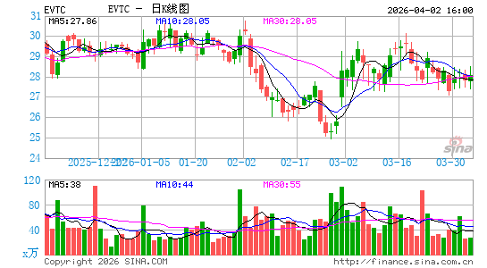 EVERTEC, Inc.日K线图
