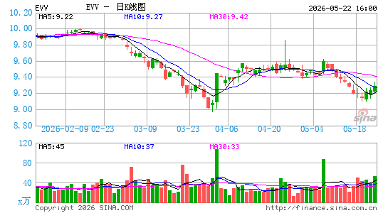 Eaton Vance Limited Duration Income Fund日K线图