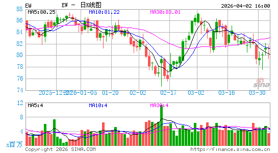 爱德华兹生命科学公司日K线图
