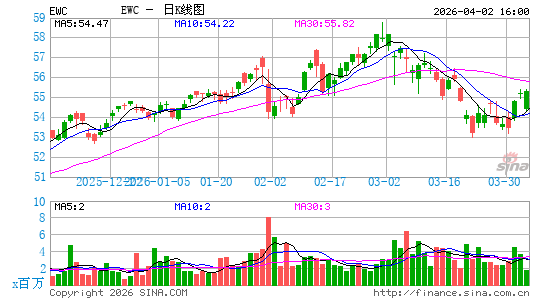 加拿大ETF-iShares MSCI日K线图