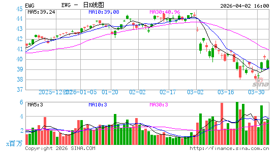 德国ETF-iShares MSCI日K线图