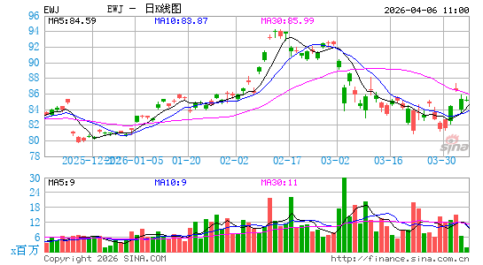 日本ETF-iShares MSCI日K线图