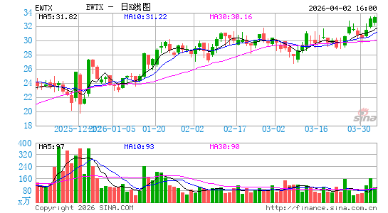 Edgewise Therapeutics, Inc.日K线图