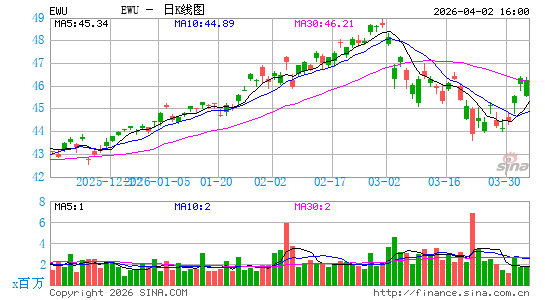 英国ETF-iShares MSCI日K线图