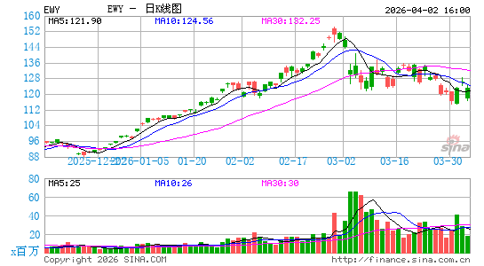 韩国ETF-iShares MSCI日K线图