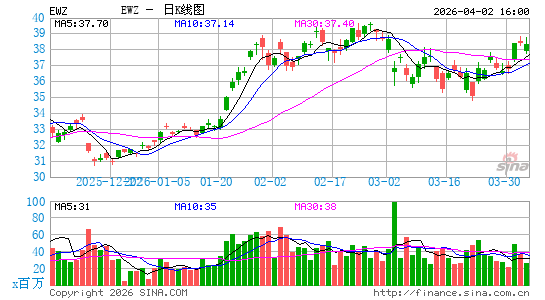 巴西ETF-iShares MSCI日K线图