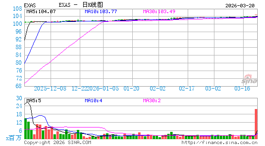 精密科学日K线图