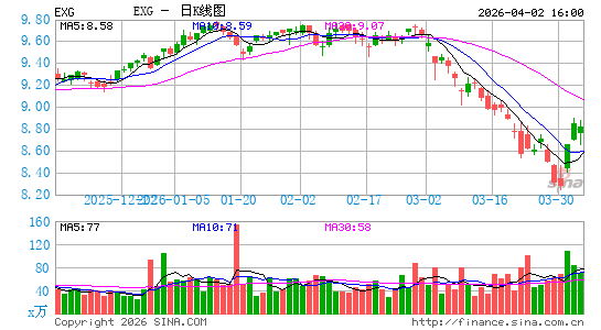 Eaton Vance Tax-Managed Global Diversified Equity Income Fund日K线图