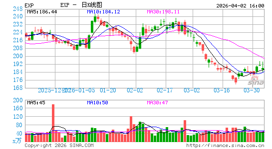 Eagle Materials, Inc.日K线图