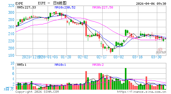 Expedia Group, Inc.日K线图