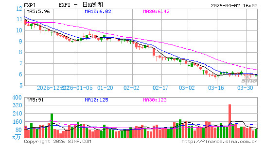 eXp World Holdings, Inc.日K线图