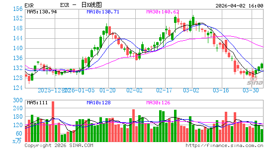 Extra Space Storage, Inc.日K线图