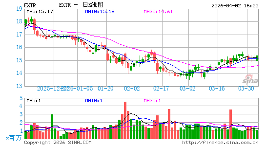 极速网络日K线图
