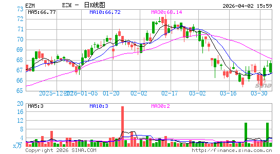 WisdomTree U.S. MidCap Earnings Fund日K线图