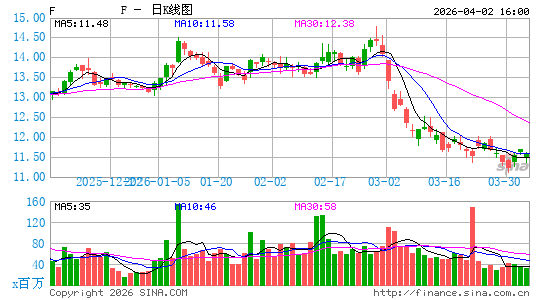 福特汽车公司日K线图