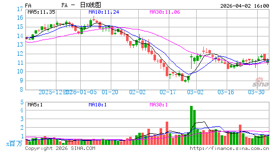 First Advantage Corp.日K线图