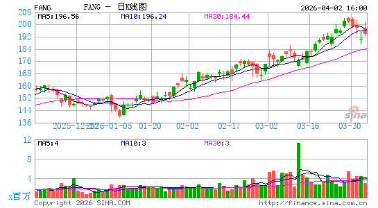 Diamondback Energy, Inc.日K线图