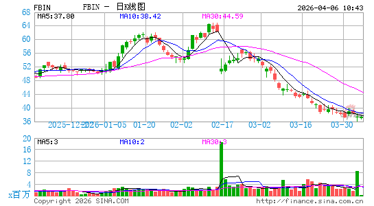 Fortune Brands Innovations, Inc.日K线图