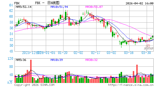 FB Financial Corp.日K线图