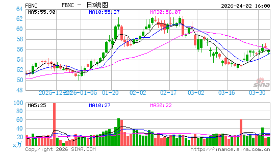 第一万能金控日K线图