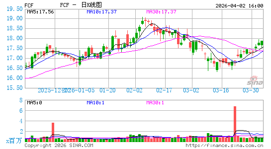 第一联邦金融日K线图