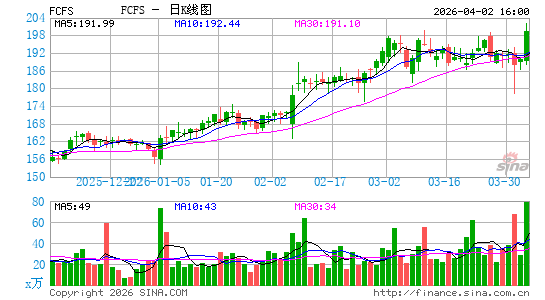 第一富金融服务日K线图