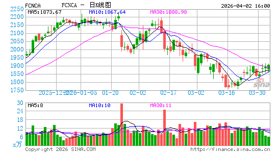 第一公民银行股份日K线图