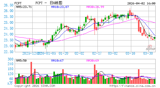 Four Corners Property Trust, Inc.日K线图