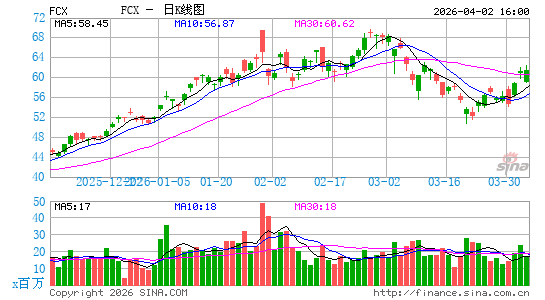 弗里波特-麦克莫兰铜金公司日K线图
