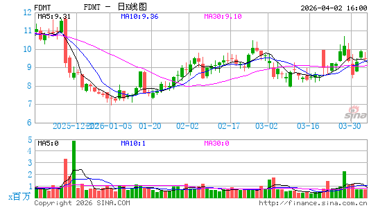 4D Molecular Therapeutics, Inc.日K线图