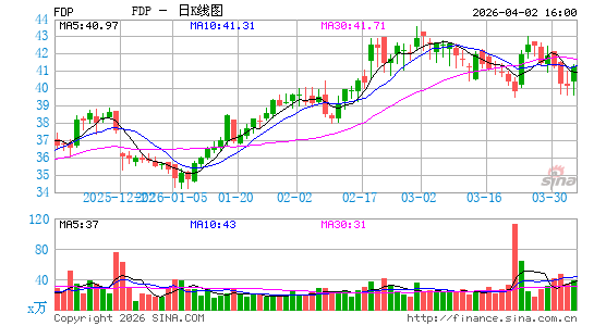 戴尔蒙特新鲜制造日K线图