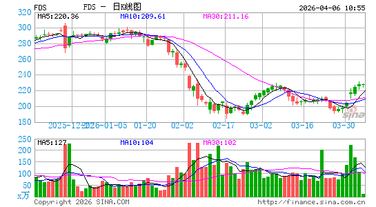 辉盛研究系统日K线图