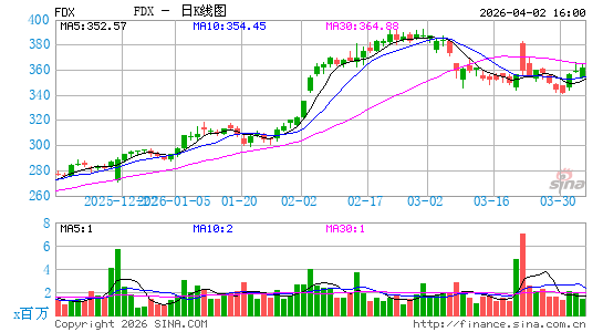 联邦快递集团日K线图