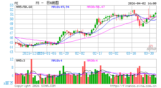 第一能源公司日K线图
