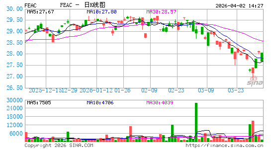FLYING EAGLE ACQUISITION CORP日K线图