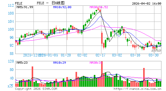 富兰克林电子日K线图