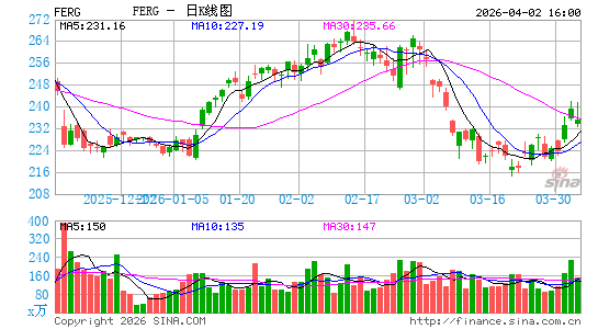 Ferguson Plc日K线图