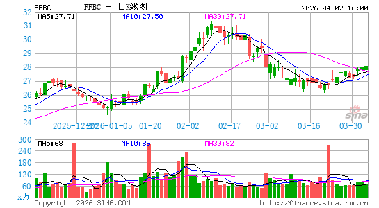 第一金融银行股份日K线图