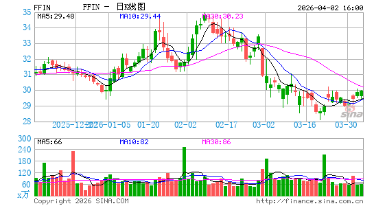 第一金融银行股份日K线图
