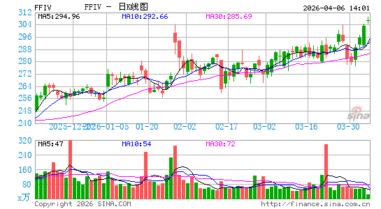F5网络公司日K线图