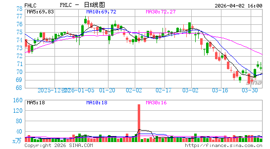 富达 MSCI医疗保健指数 ETF日K线图
