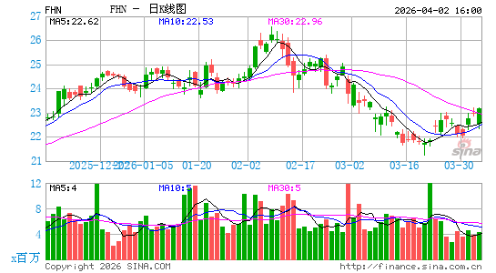 第一线国民银行日K线图