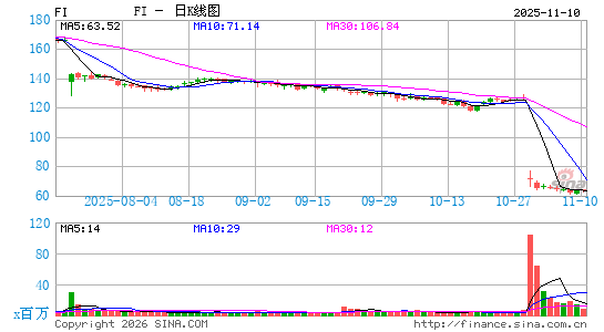 Fiserv, Inc.日K线图