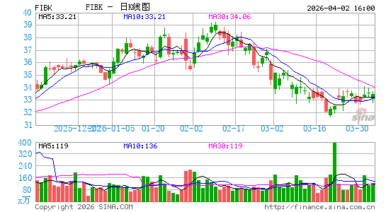 First Interstate BancSystem, Inc.日K线图