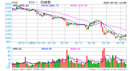 Fair Isaac Corp.日K线图