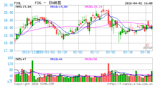 Fidelis Insurance Holdings Ltd.日K线图
