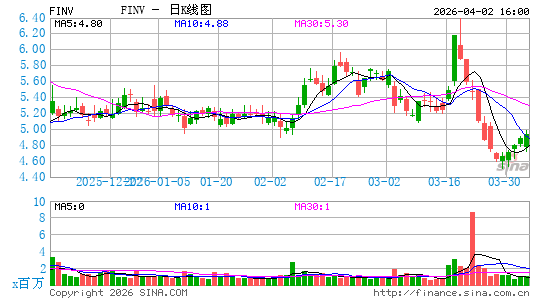 信也科技集团日K线图