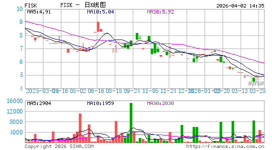 Empire State Realty OP LP日K线图