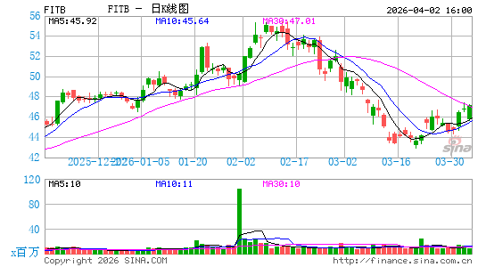 五三银行日K线图